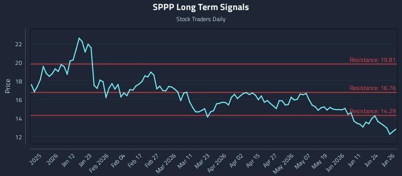 SPPP Long Term Analysis for June 29 2026