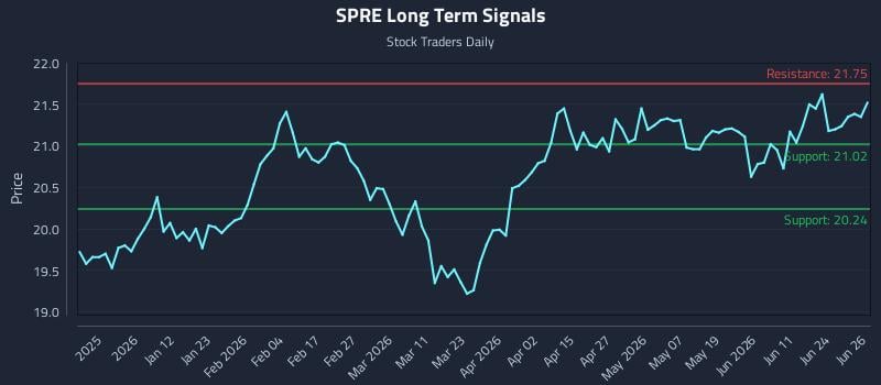 SPRE Long Term Analysis for June 29 2026