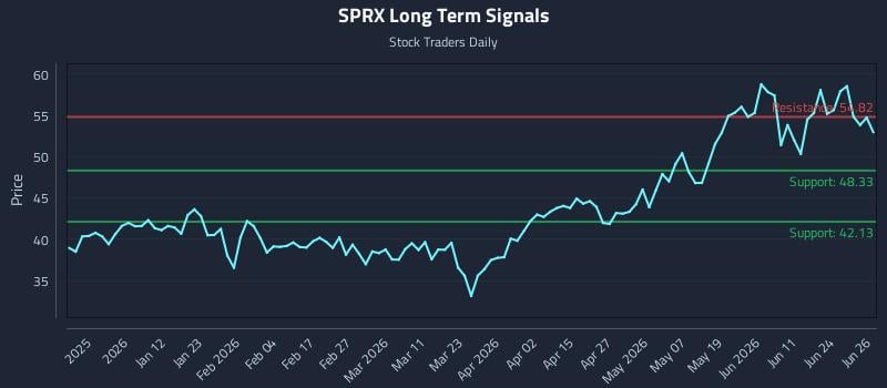 SPRX Long Term Analysis for June 29 2026 SPRX Long Term Analysis for June 29 2026
