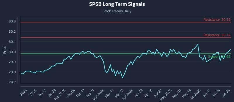 SPSB Long Term Analysis for June 29 2026
