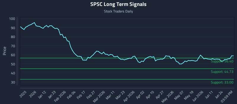 SPSC Long Term Analysis for June 29 2026