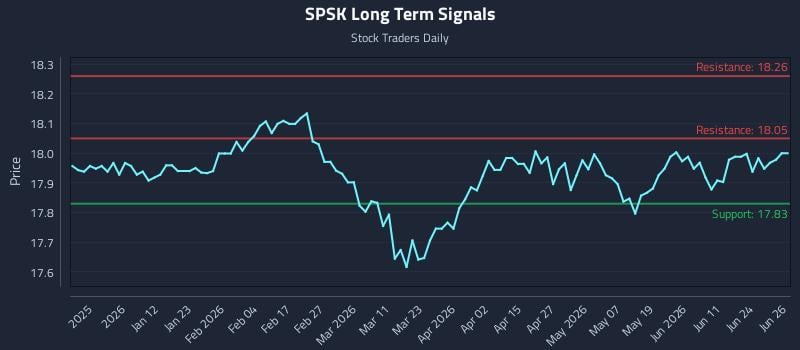SPSK Long Term Analysis for June 29 2026