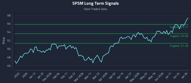 SPSM Long Term Analysis for June 29 2026