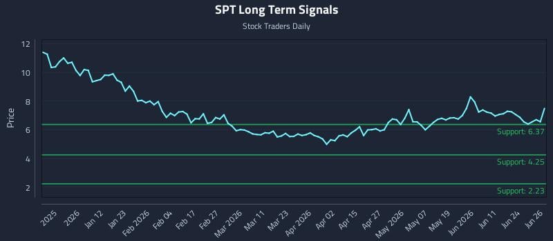 SPT Long Term Analysis for June 29 2026
