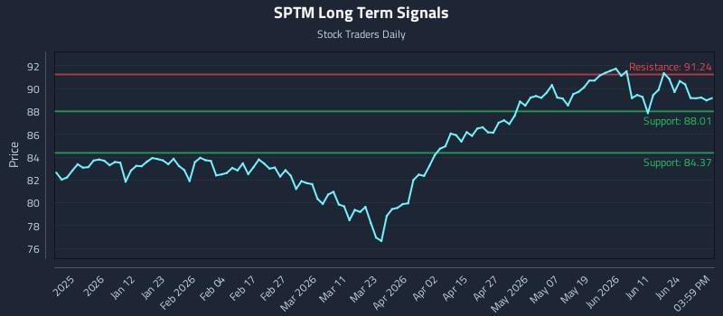 SPTM Long Term Analysis for June 29 2026