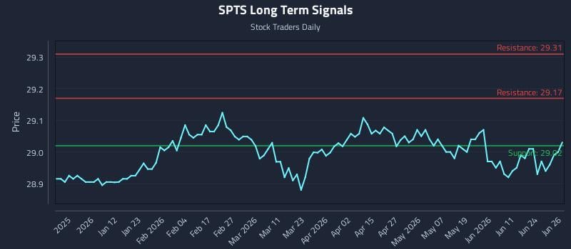 SPTS Long Term Analysis for June 29 2026