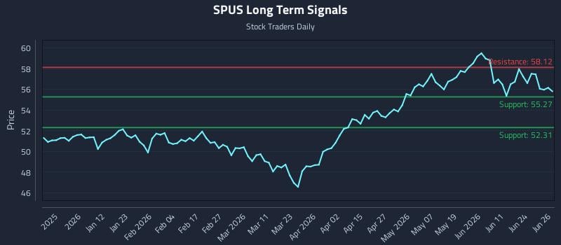 SPUS Long Term Analysis for June 29 2026