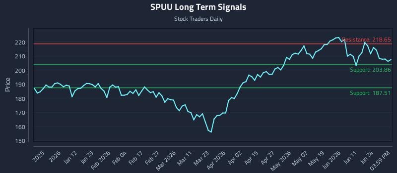 SPUU Long Term Analysis for June 29 2026
