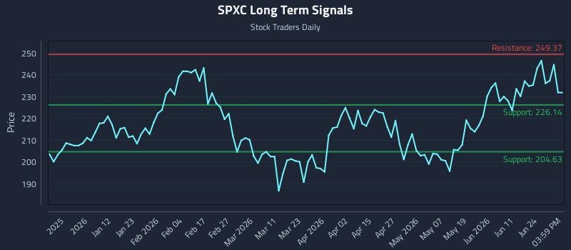 SPXC Long Term Analysis for June 29 2026