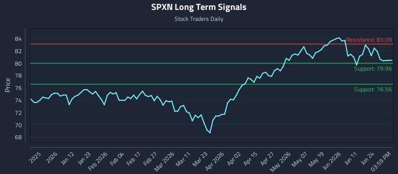 SPXN Long Term Analysis for June 29 2026