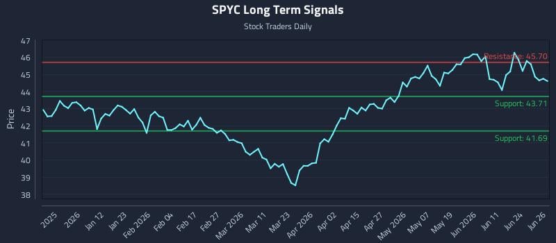 SPYC Long Term Analysis for June 29 2026