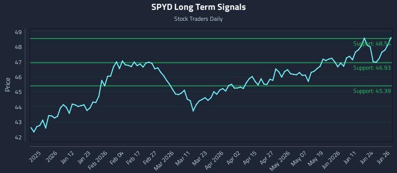 SPYD Long Term Analysis for June 29 2026
