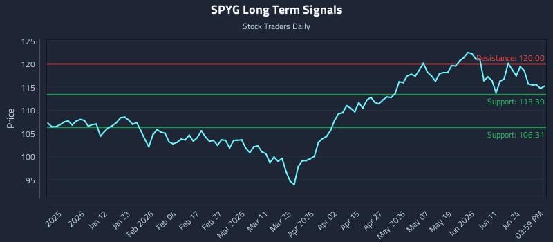 SPYG Long Term Analysis for June 29 2026