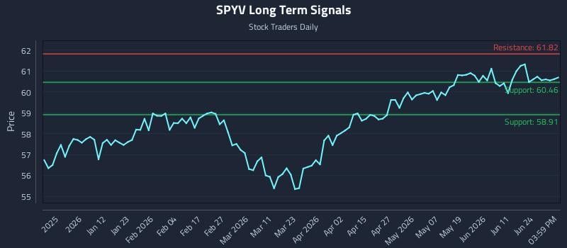 SPYV Long Term Analysis for June 29 2026 SPYV Long Term Analysis for June 29 2026