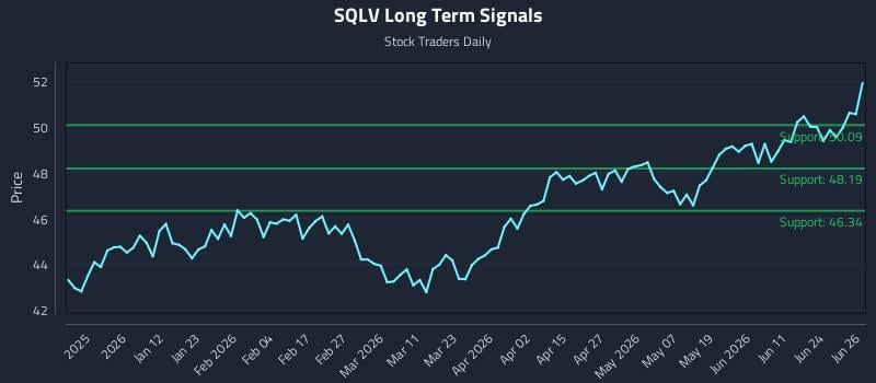 SQLV Long Term Analysis for June 29 2026