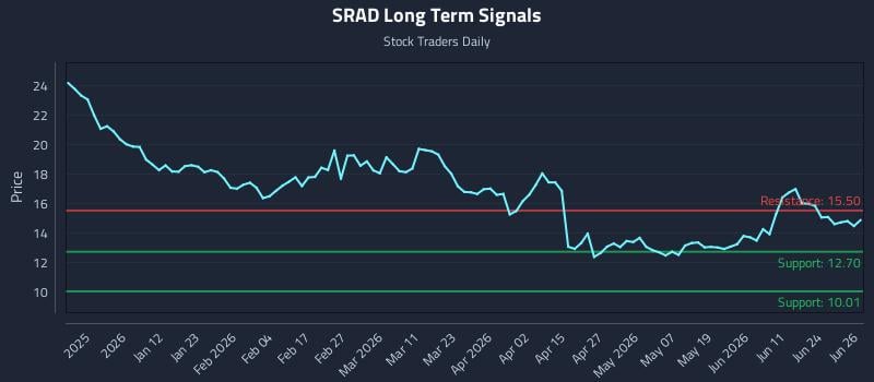 SRAD Long Term Analysis for June 29 2026