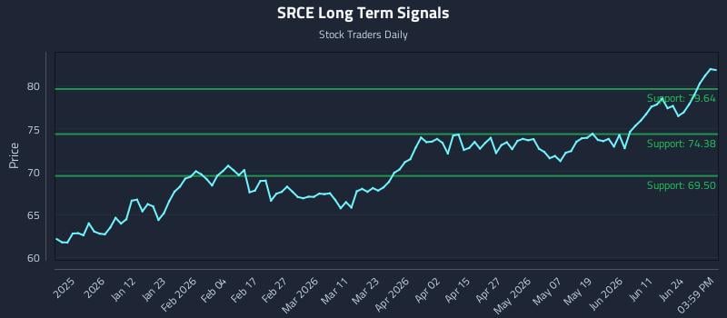 SRCE Long Term Analysis for June 29 2026