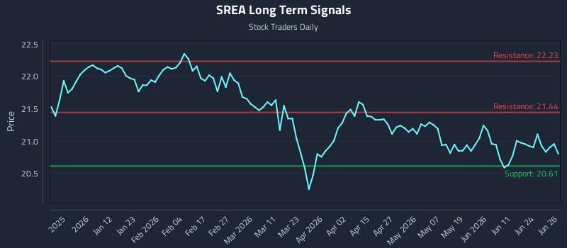 SREA Long Term Analysis for June 29 2026