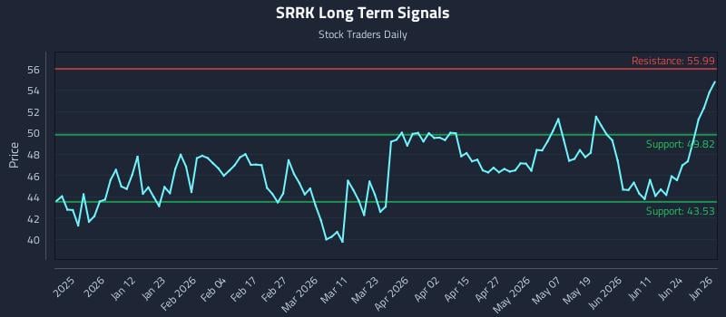 SRRK Long Term Analysis for June 29 2026