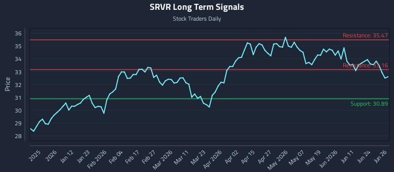 SRVR Long Term Analysis for June 29 2026
