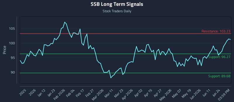 SSB Long Term Analysis for June 29 2026