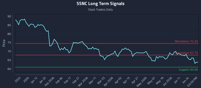 SSNC Long Term Analysis for June 29 2026