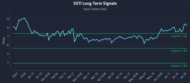 SSTI Long Term Analysis for June 29 2026 SSTI Long Term Analysis for June 29 2026