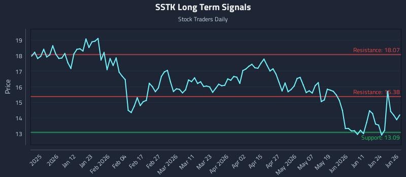 SSTK Long Term Analysis for June 29 2026