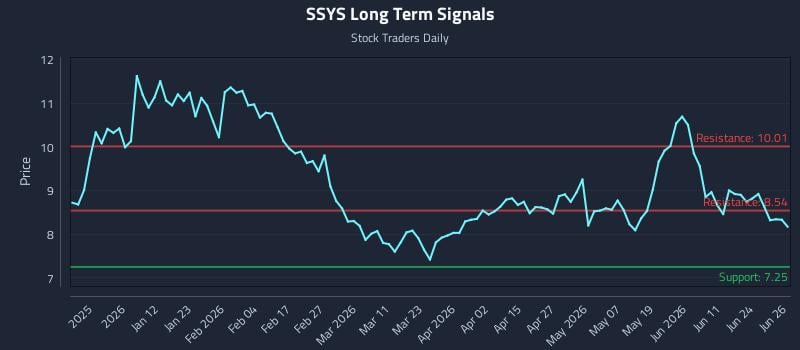 SSYS Long Term Analysis for June 29 2026