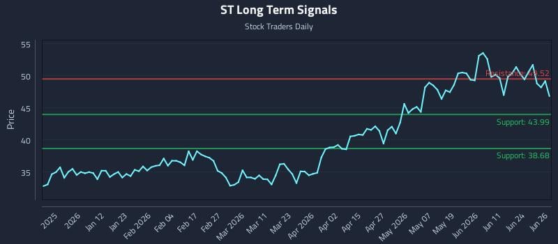 ST Long Term Analysis for June 29 2026