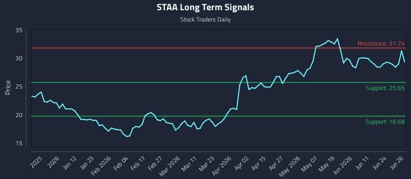 STAA Long Term Analysis for June 29 2026
