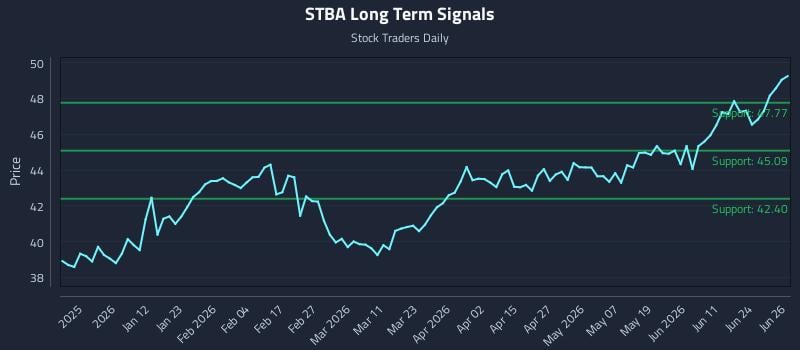 STBA Long Term Analysis for June 29 2026