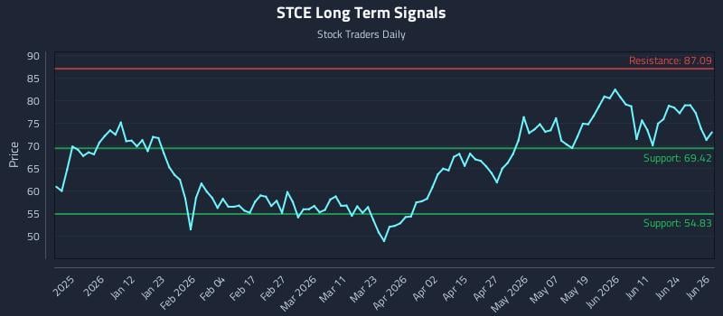 STCE Long Term Analysis for June 29 2026