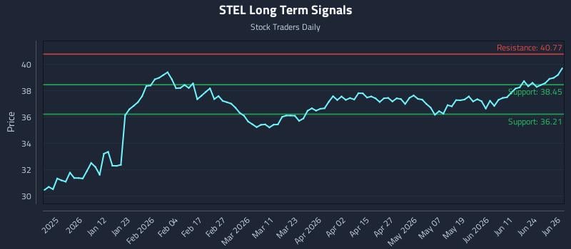 STEL Long Term Analysis for June 29 2026