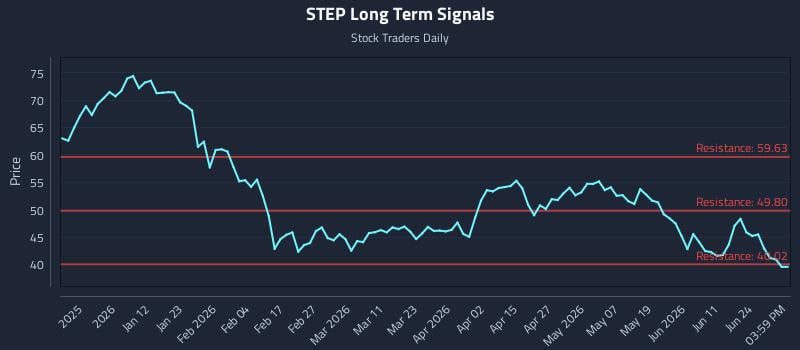STEP Long Term Analysis for June 29 2026 STEP Long Term Analysis for June 29 2026