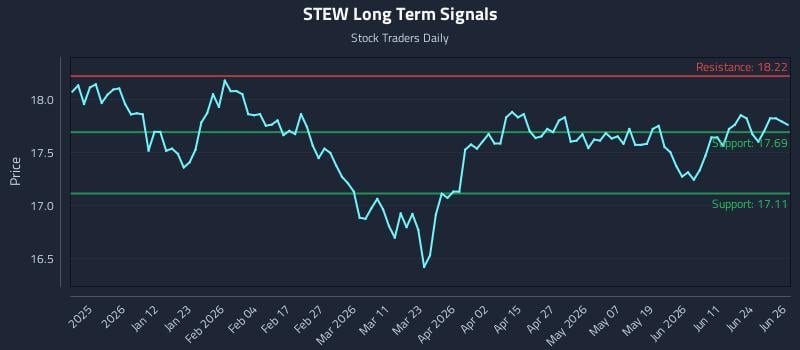 STEW Long Term Analysis for June 29 2026