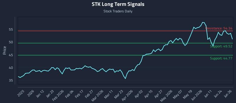 STK Long Term Analysis for June 29 2026