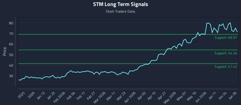 STM Long Term Analysis for June 29 2026 STM Long Term Analysis for June 29 2026