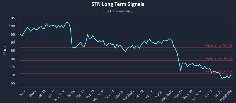 STN Long Term Analysis for June 29 2026