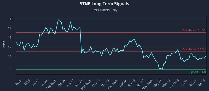 STNE Long Term Analysis for June 29 2026