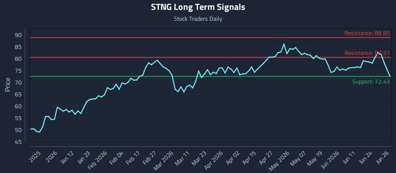 STNG Long Term Analysis for June 29 2026