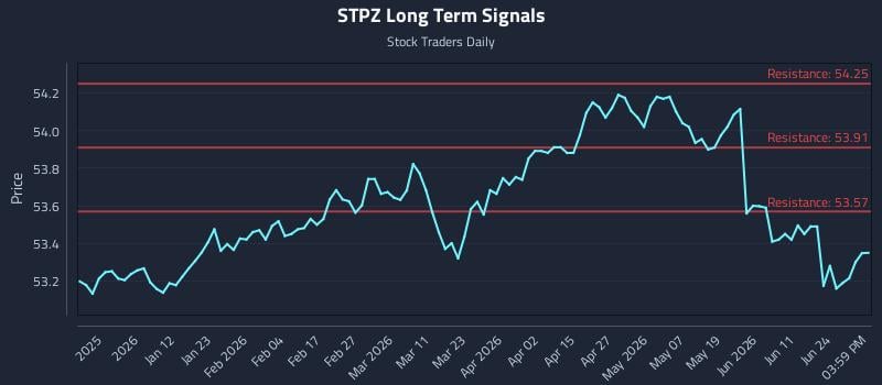 STPZ Long Term Analysis for June 29 2026