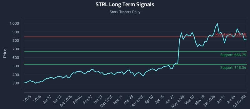 STRL Long Term Analysis for June 29 2026