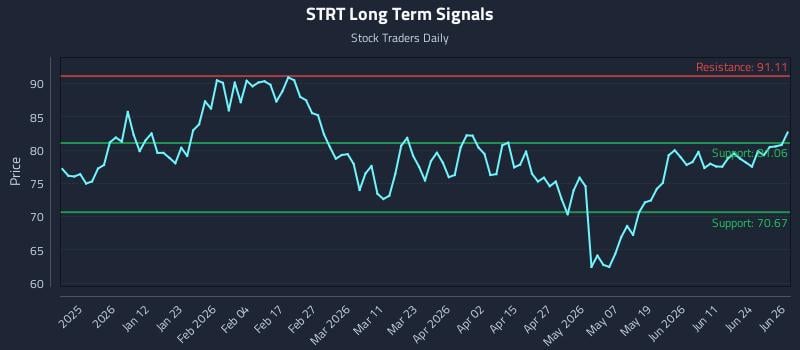 STRT Long Term Analysis for June 29 2026