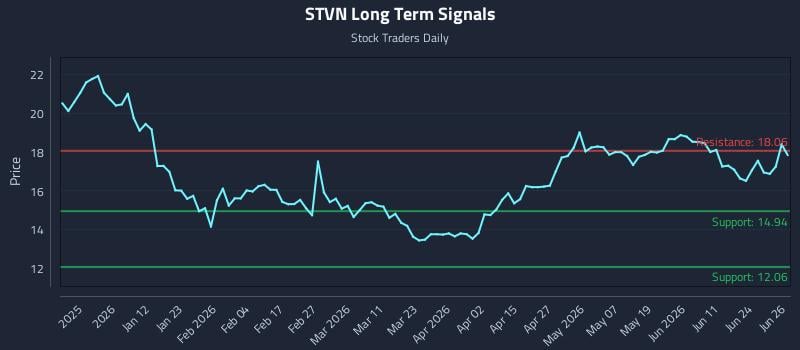 STVN Long Term Analysis for June 29 2026