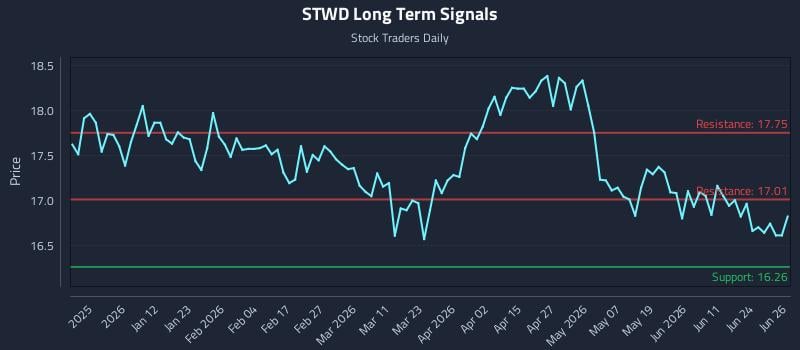 STWD Long Term Analysis for June 29 2026 STWD Long Term Analysis for June 29 2026