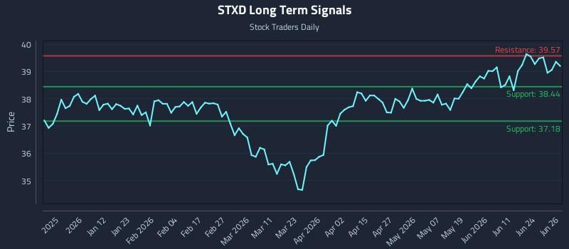 STXD Long Term Analysis for June 29 2026