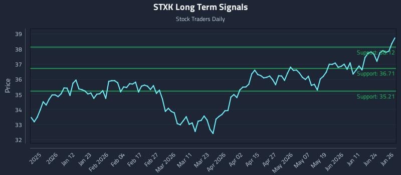 STXK Long Term Analysis for June 29 2026
