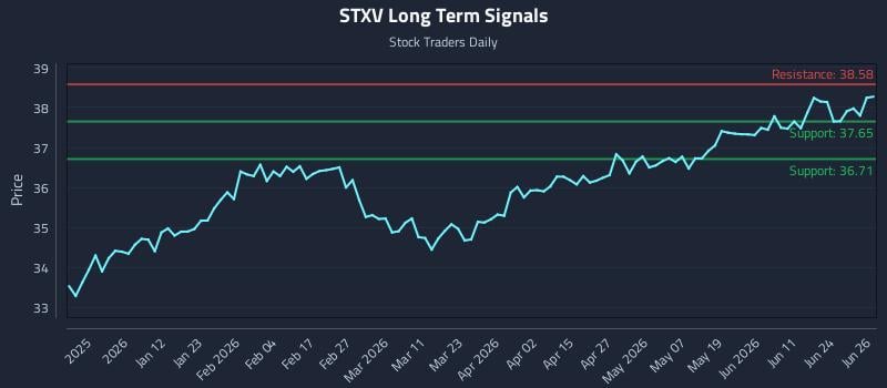 STXV Long Term Analysis for June 29 2026