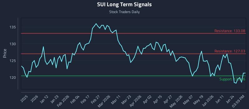 SUI Long Term Analysis for June 29 2026